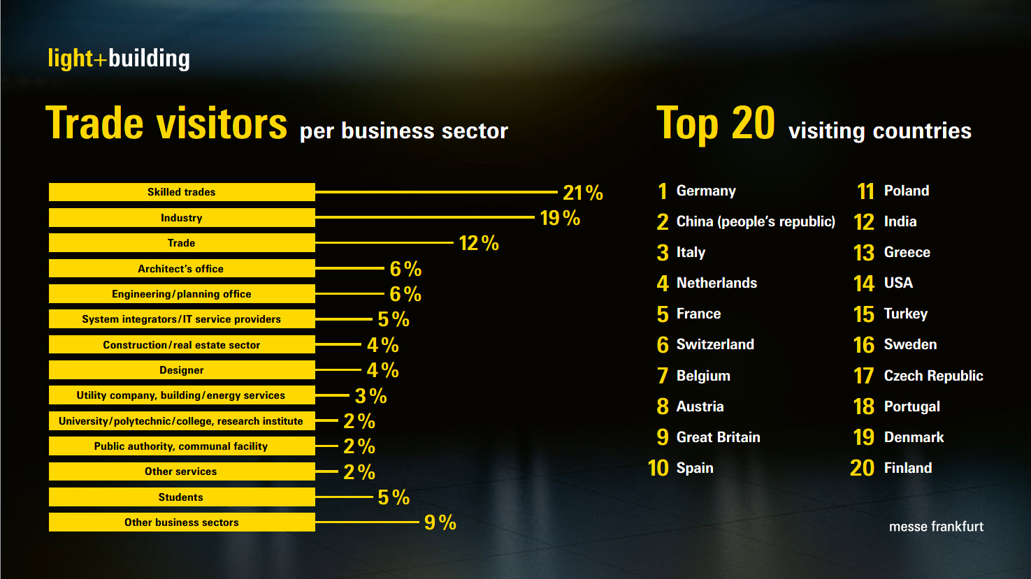 Graphic Trade visitors per business sector