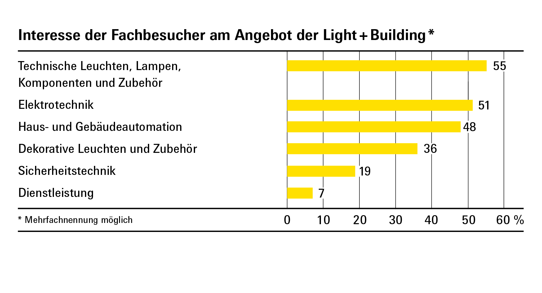 Interesse der Fachbesucher am Angebot der Light + Building