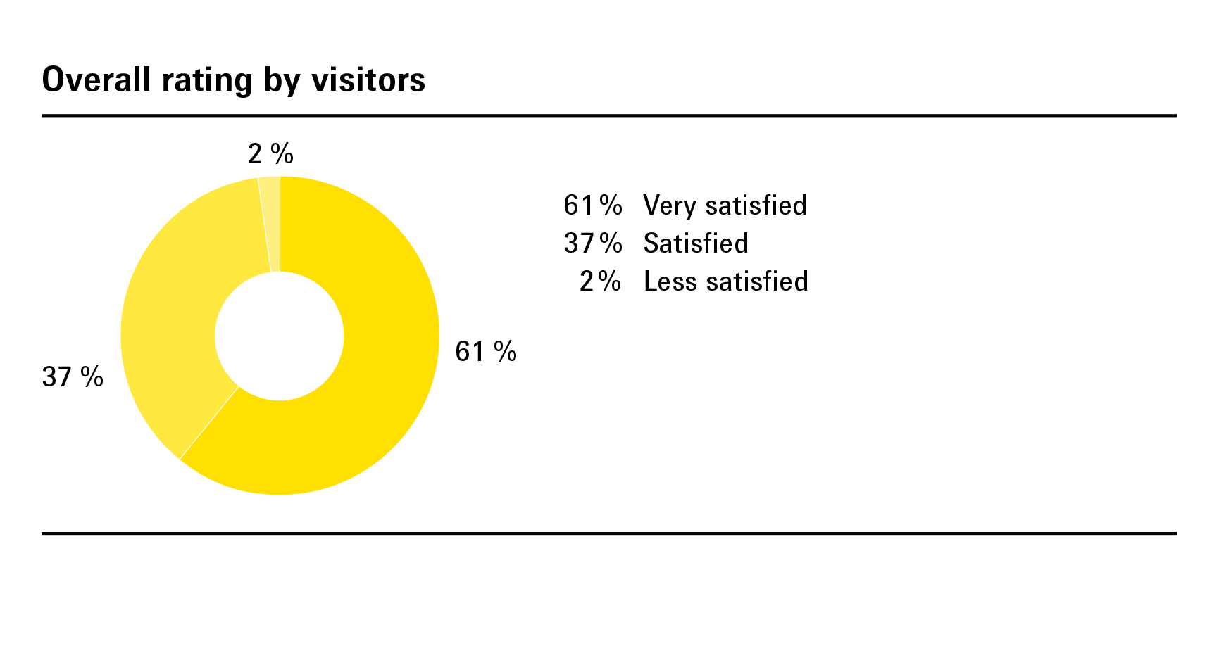 Overall rating by visitors