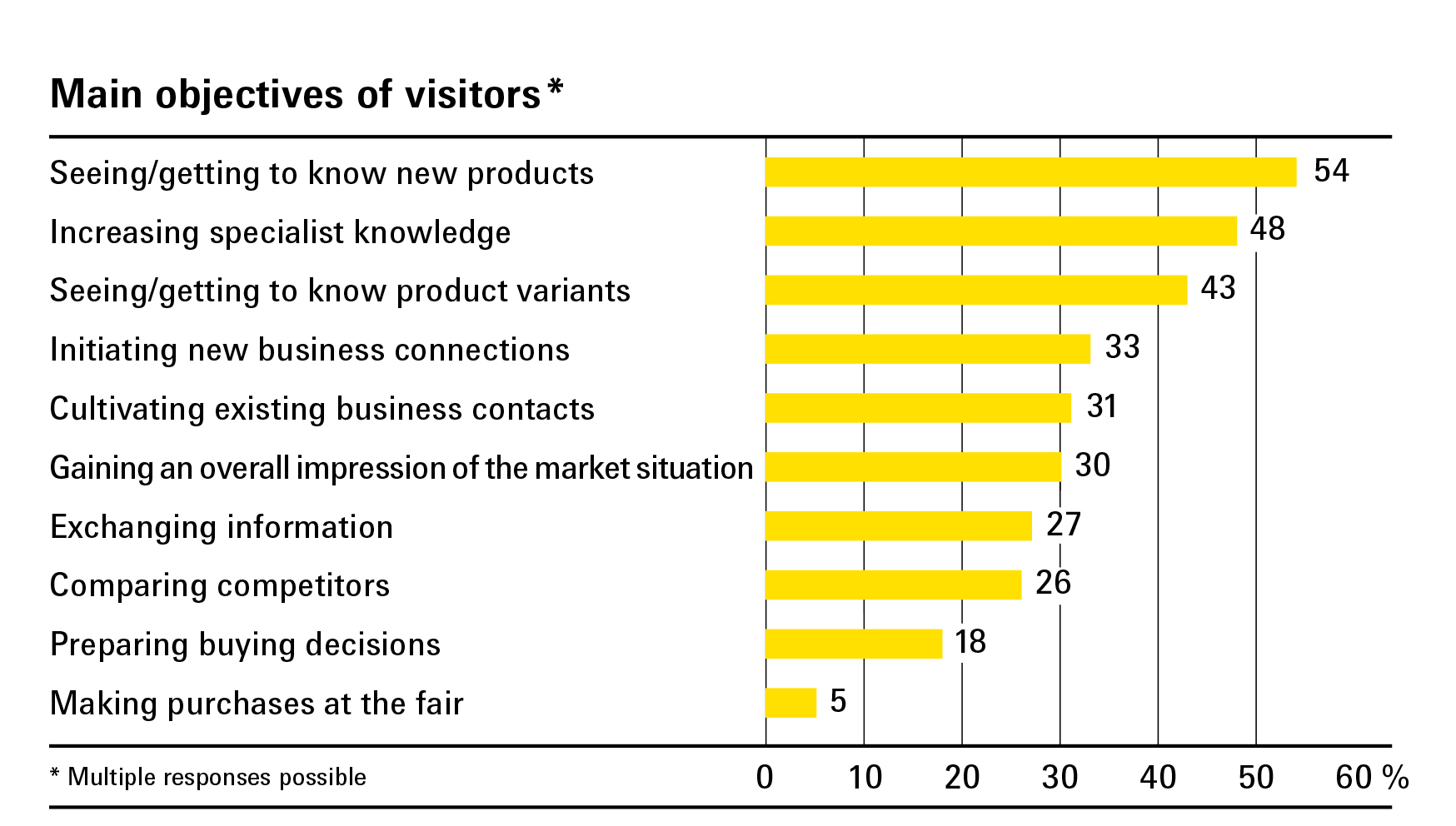 Main objectives of visitors