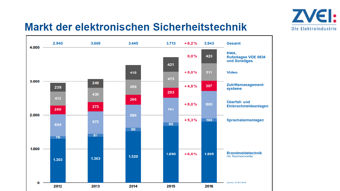 zvei-markt-sicherheitstechnik-2