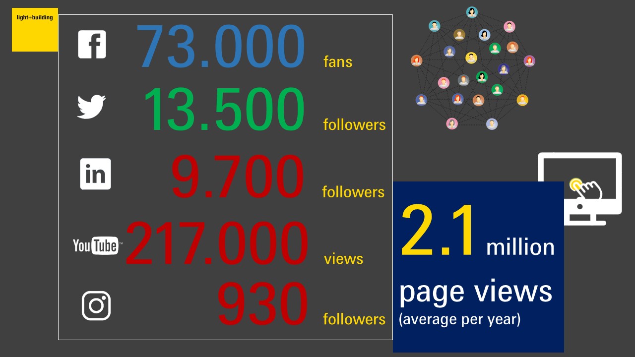 Graphic number of social mediea followers and fans