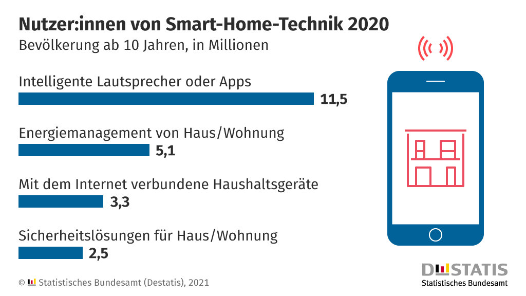 Statistik zur Nutzung von Smart-Home-Technik 2020