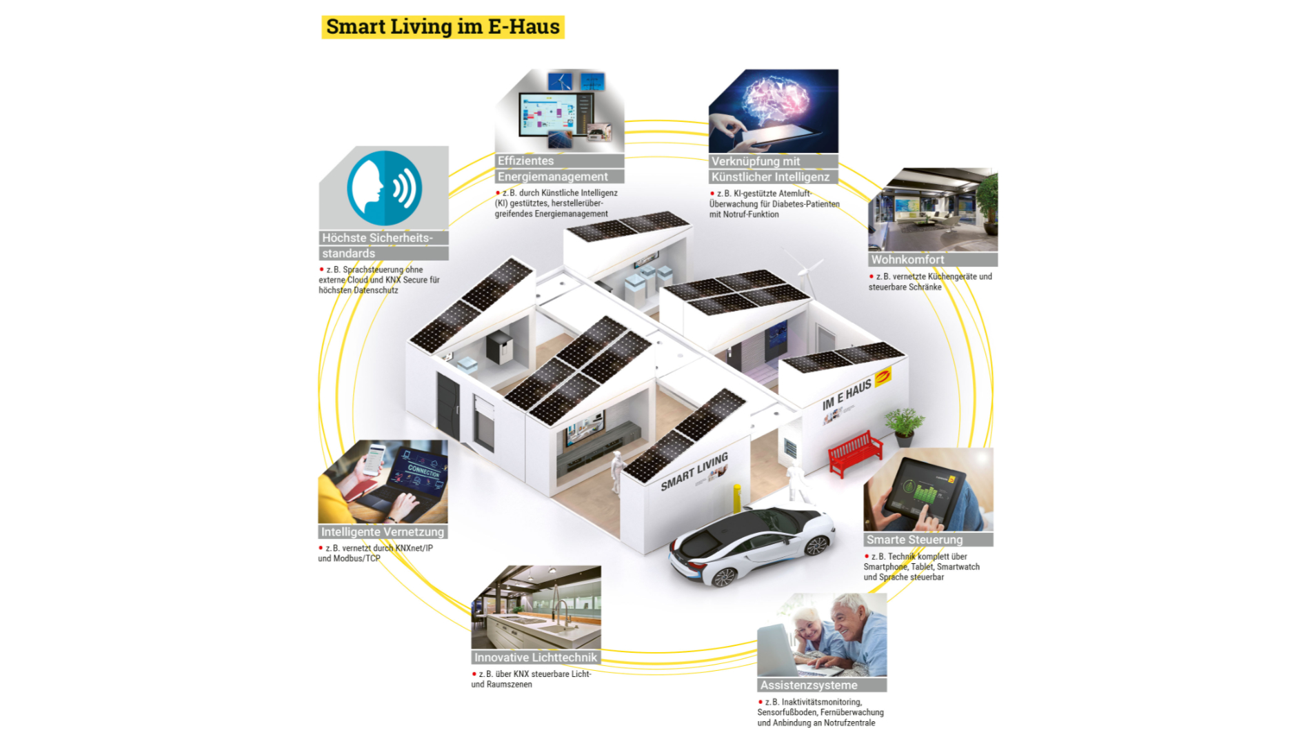 Smart Living im E-Haus (Quelle: ZVEH)