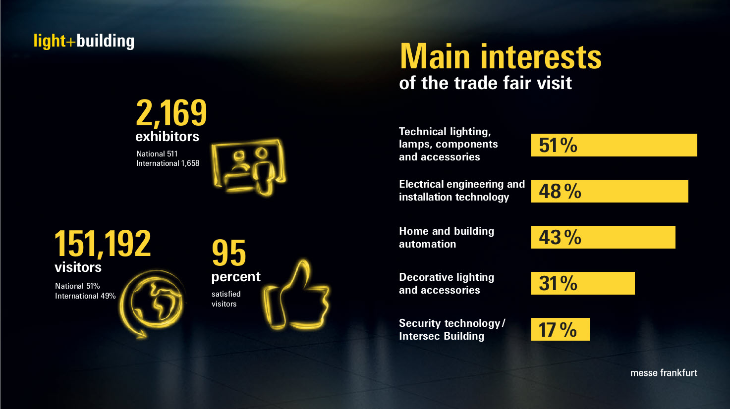 Graphic Main interests of the trade fair visit