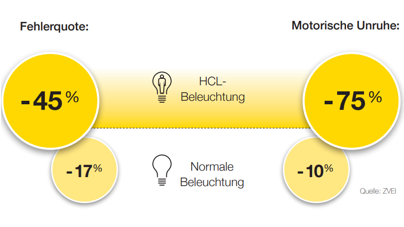 Grafik zu Huma Centric Lighting
