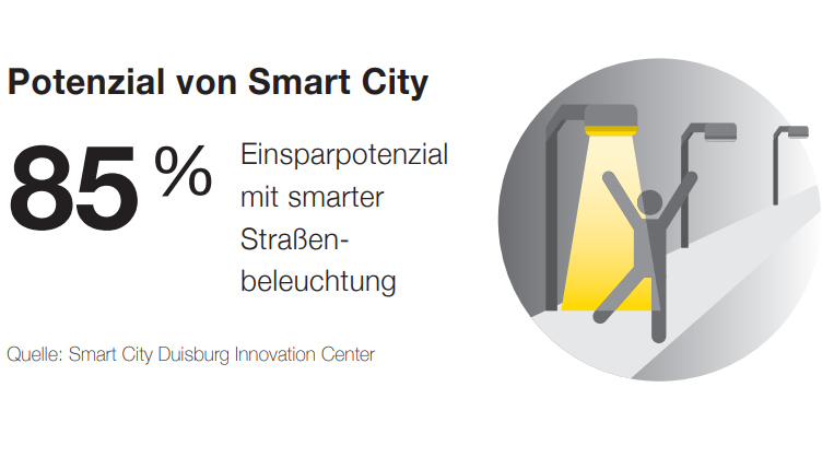 Grafik zu Potenzialen von Smart City
