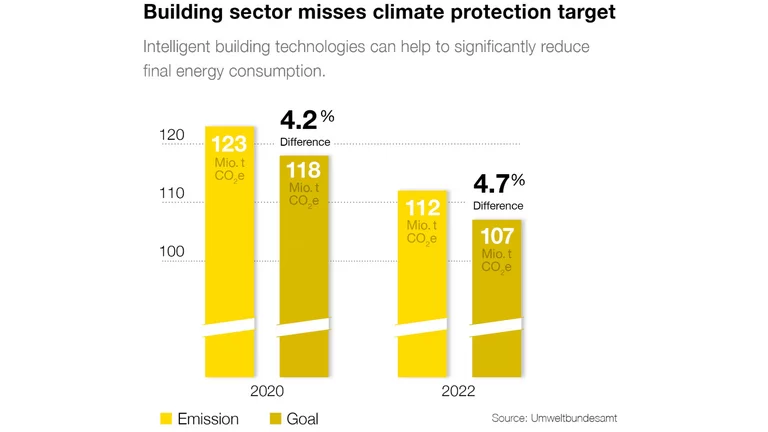 Light Building 2024 Reorientation For The Building Sector En Route   Lb 2024 Development Emissions En 16 9.webp.768 