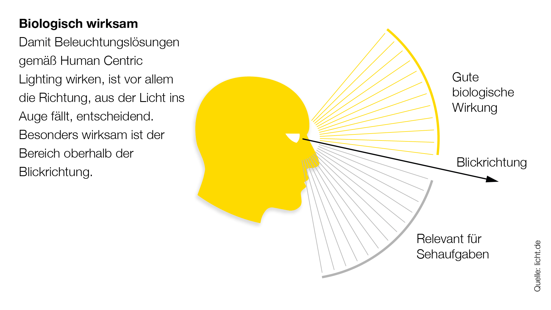 Grafik: Biologisch wirksam