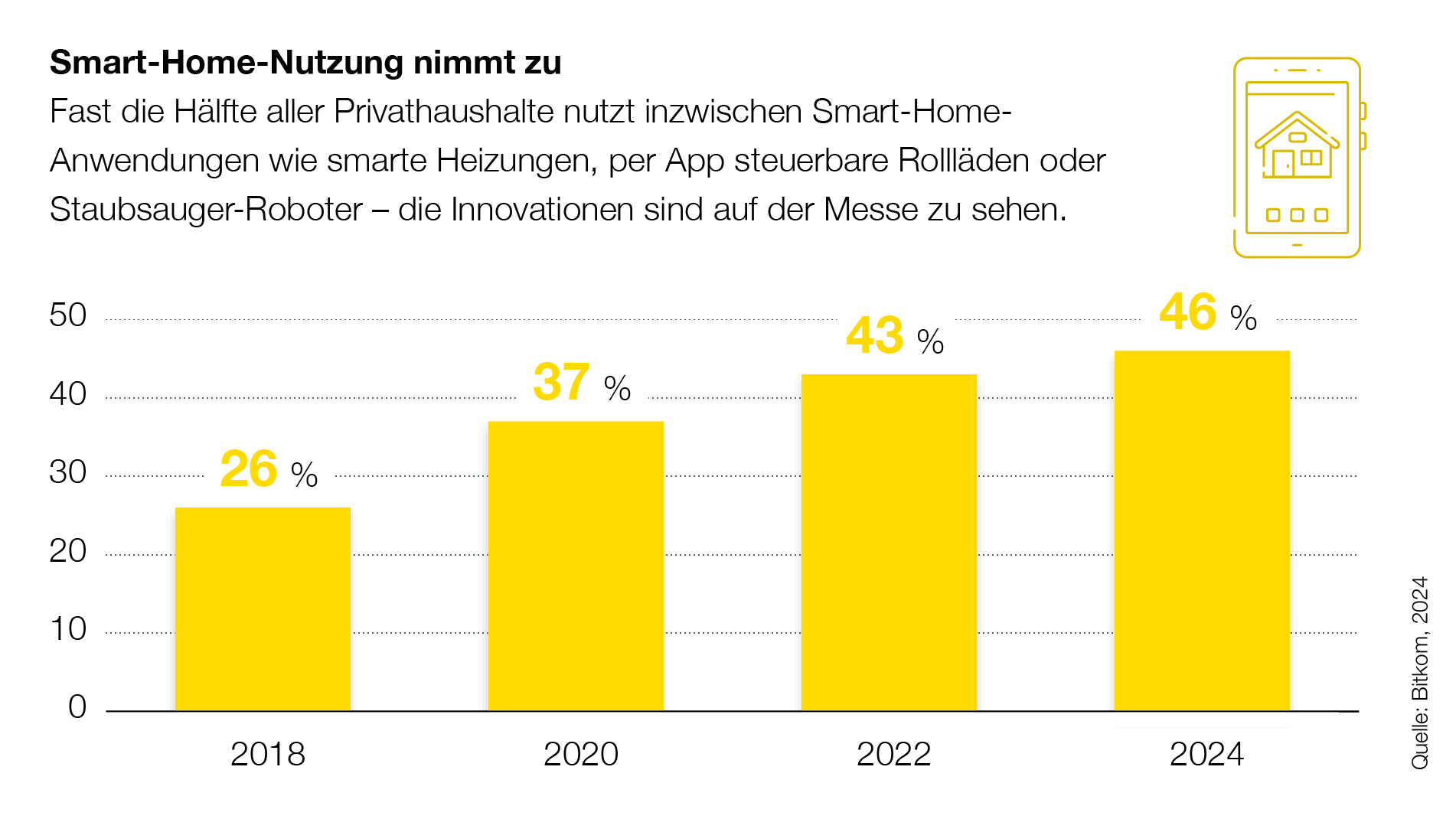 Grafik: Smart-Home-Nutzung nimmt zu