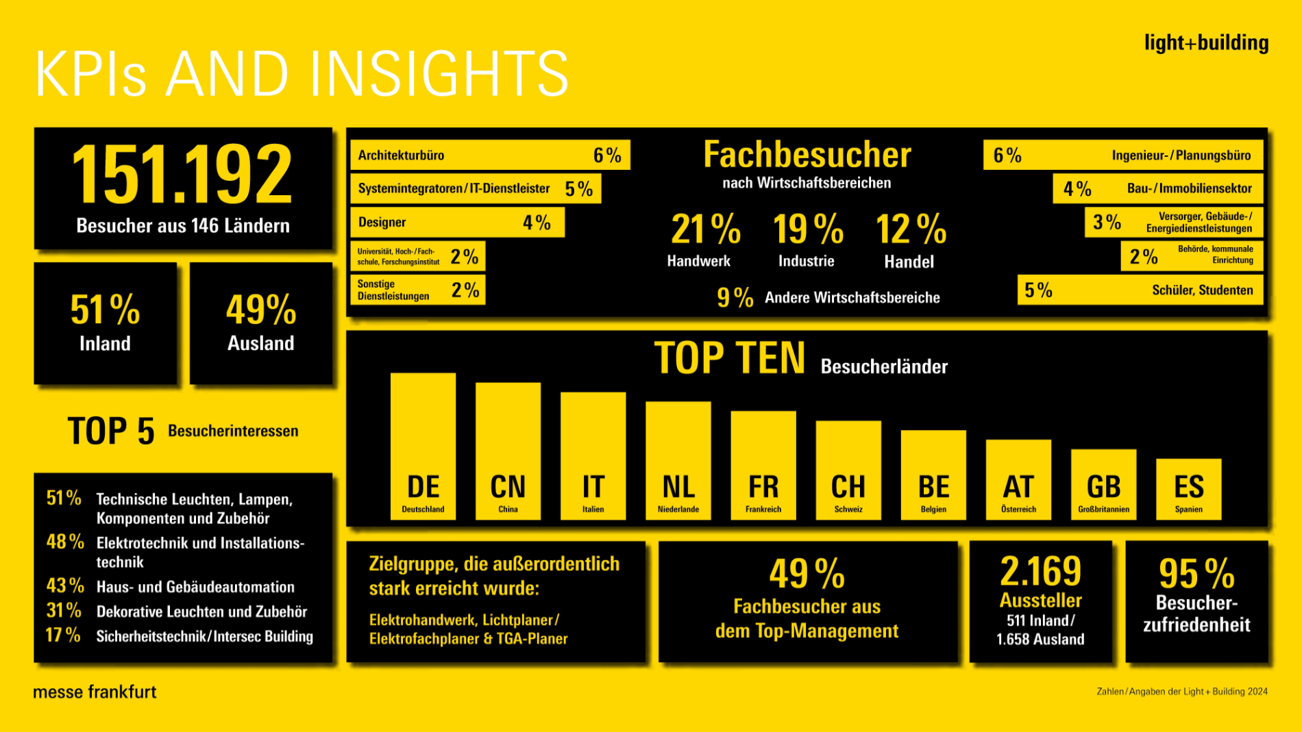 Grafik mit KPI-Zahlen der Light + Building